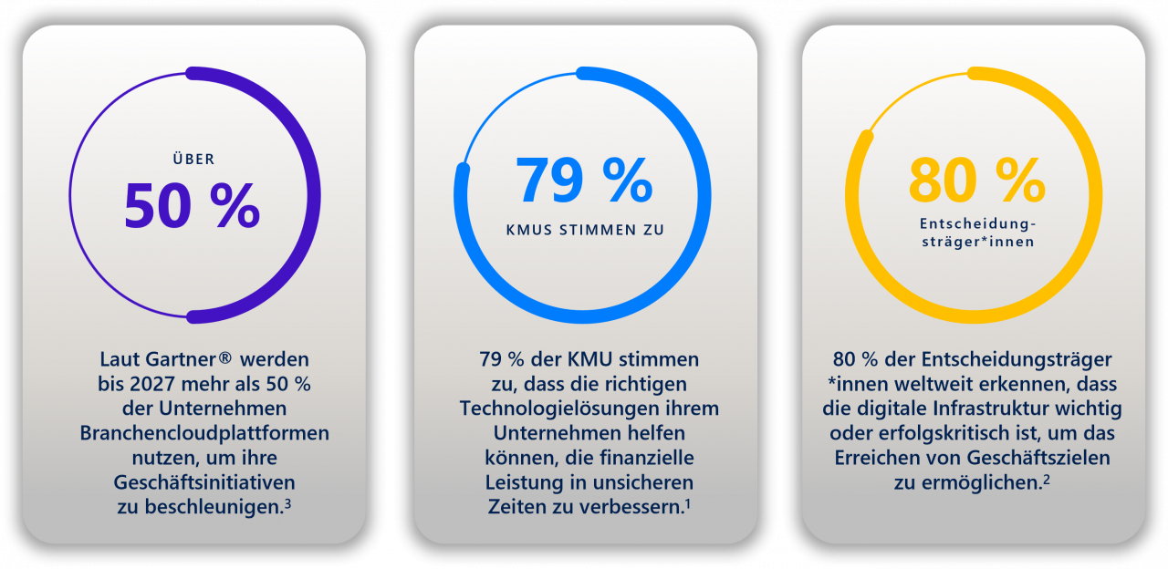 Gartner Umfrage zu Cloudplattform.